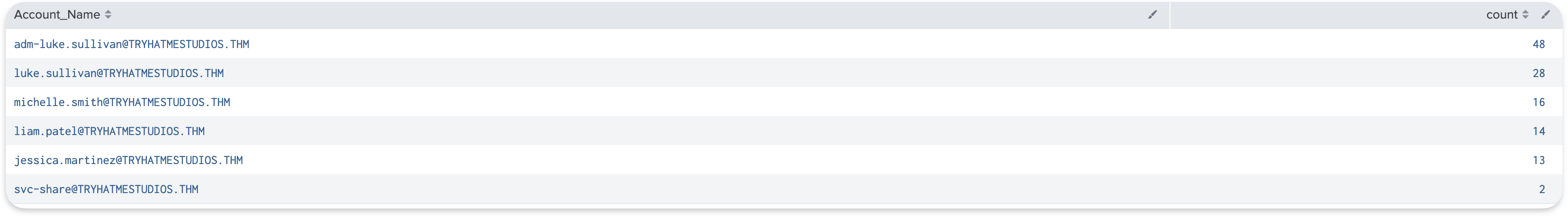 Splunk output showing stack counting results for Account_Name