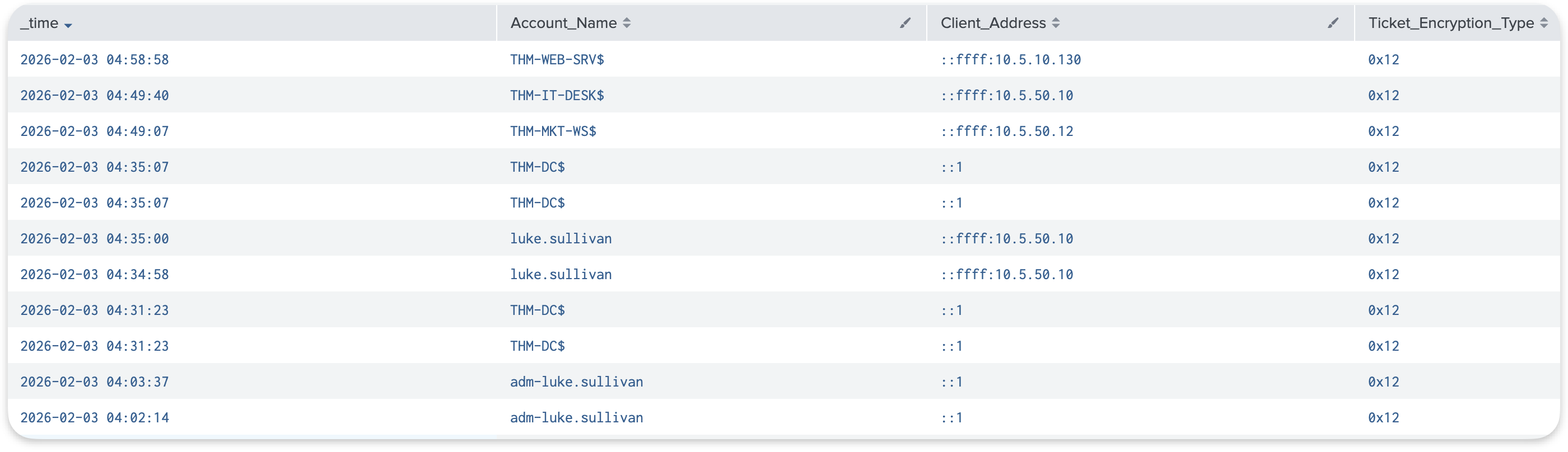 Splunk output for Event 4768 TGT requests