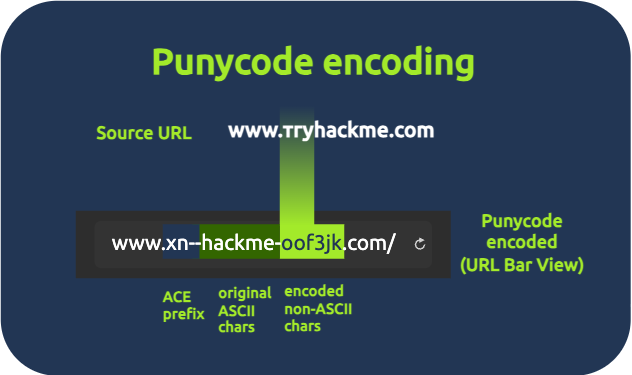 Sample punycode encoding scenario.