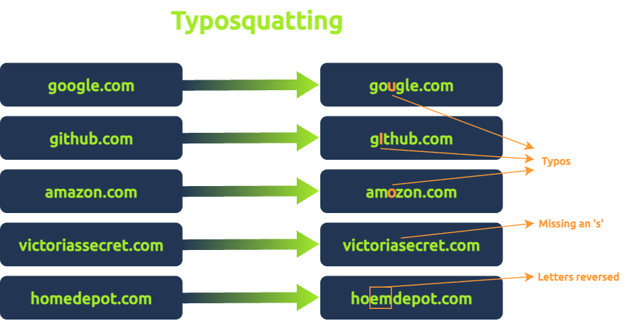 Sample Typosquatting scenarios.
