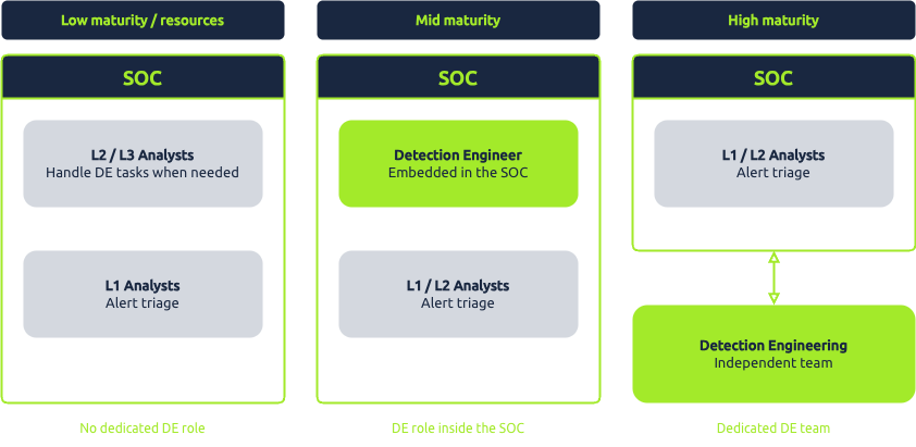 Diagram showing the different ways a Detection Engineering team can be structured in different SOC maturities.