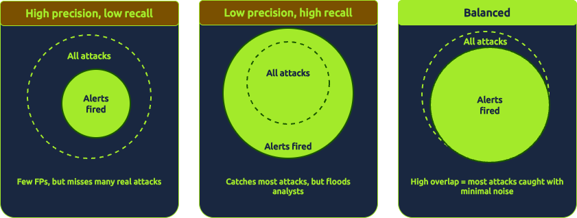 Diagram explaining the different scenarios that consist of both balanced and precision metric values for a detection rule.