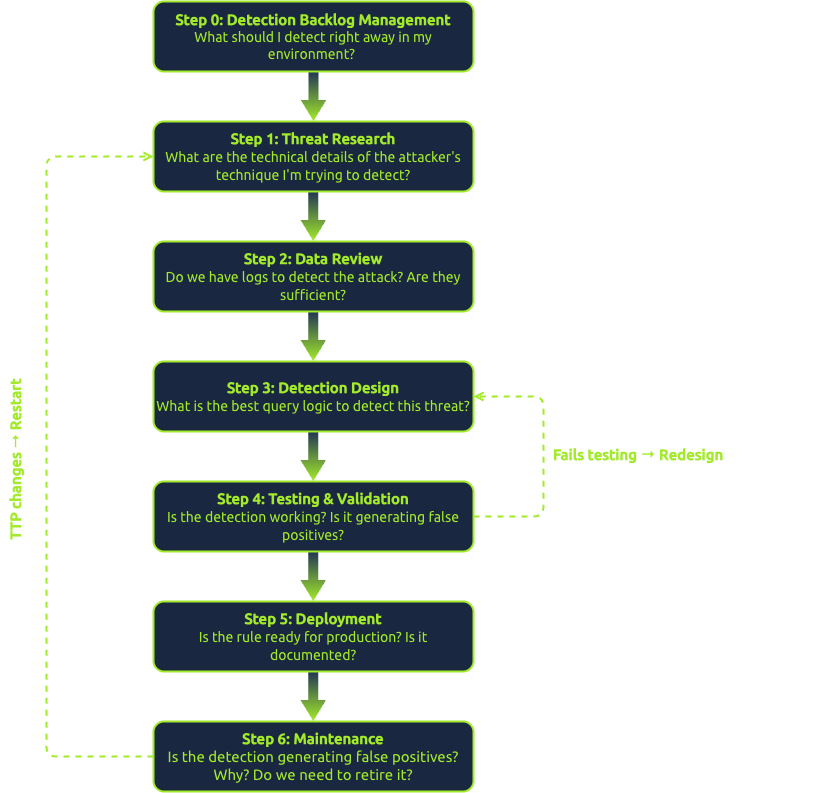 Diagram with all steps present in a detection engineering life cycle.
