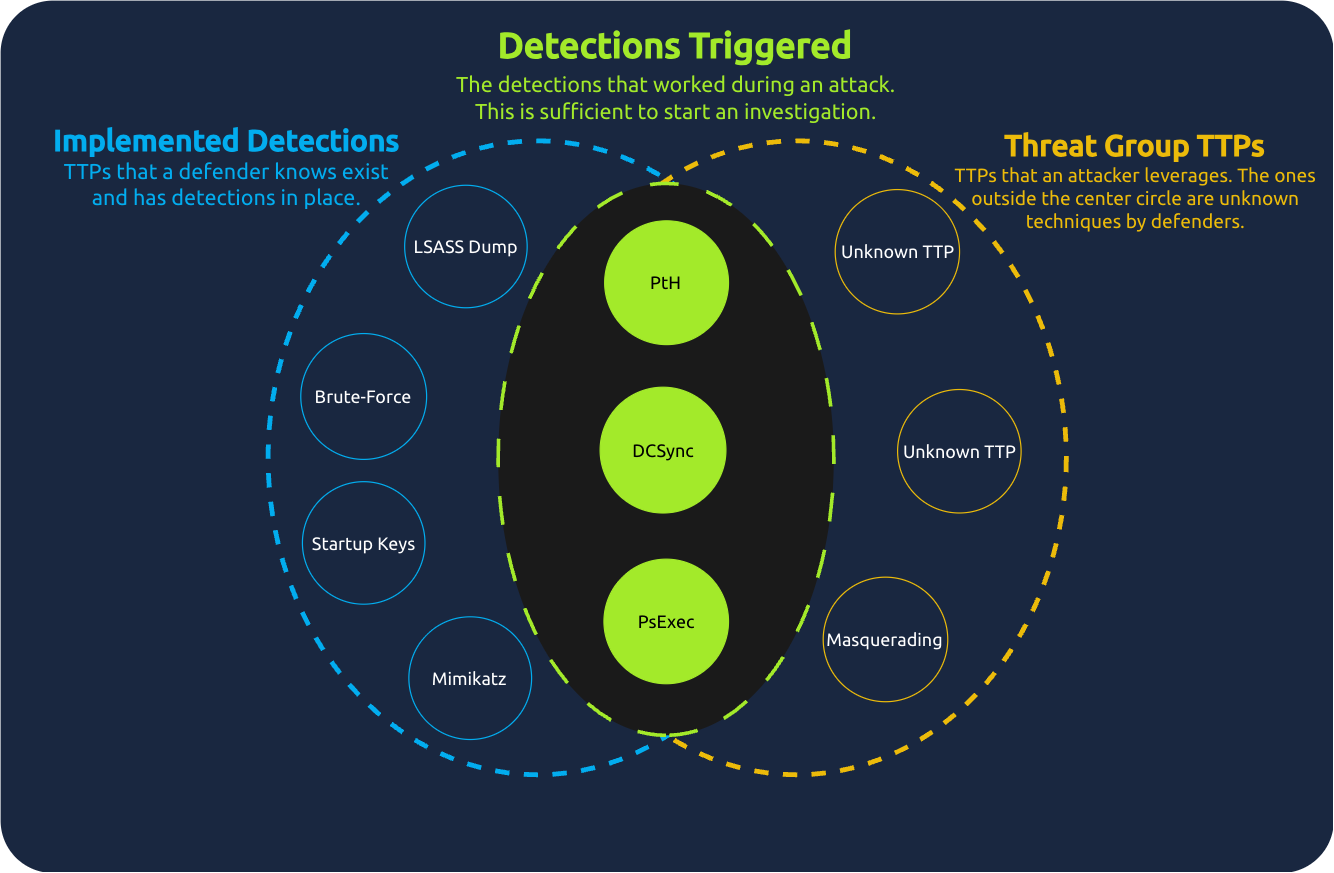 Diagram showing the relationship between implemented detections, triggered detections, and threat group TTPs, illustrating that full coverage is not required to disrupt an attack chain.
