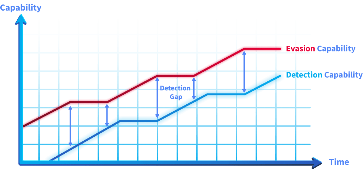 Graph showing what is the detection gap between the evasion capability and the detection capabilities.