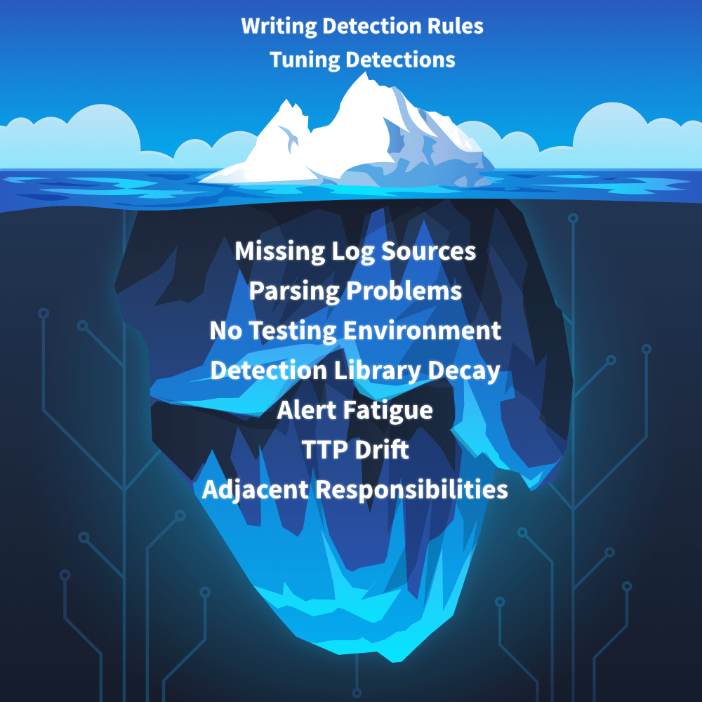 An iceberg image showing the hidden problems of detection engineering.