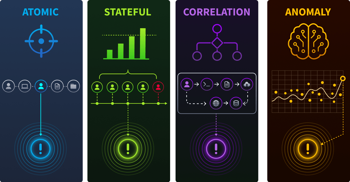 Illustration of detection types.
