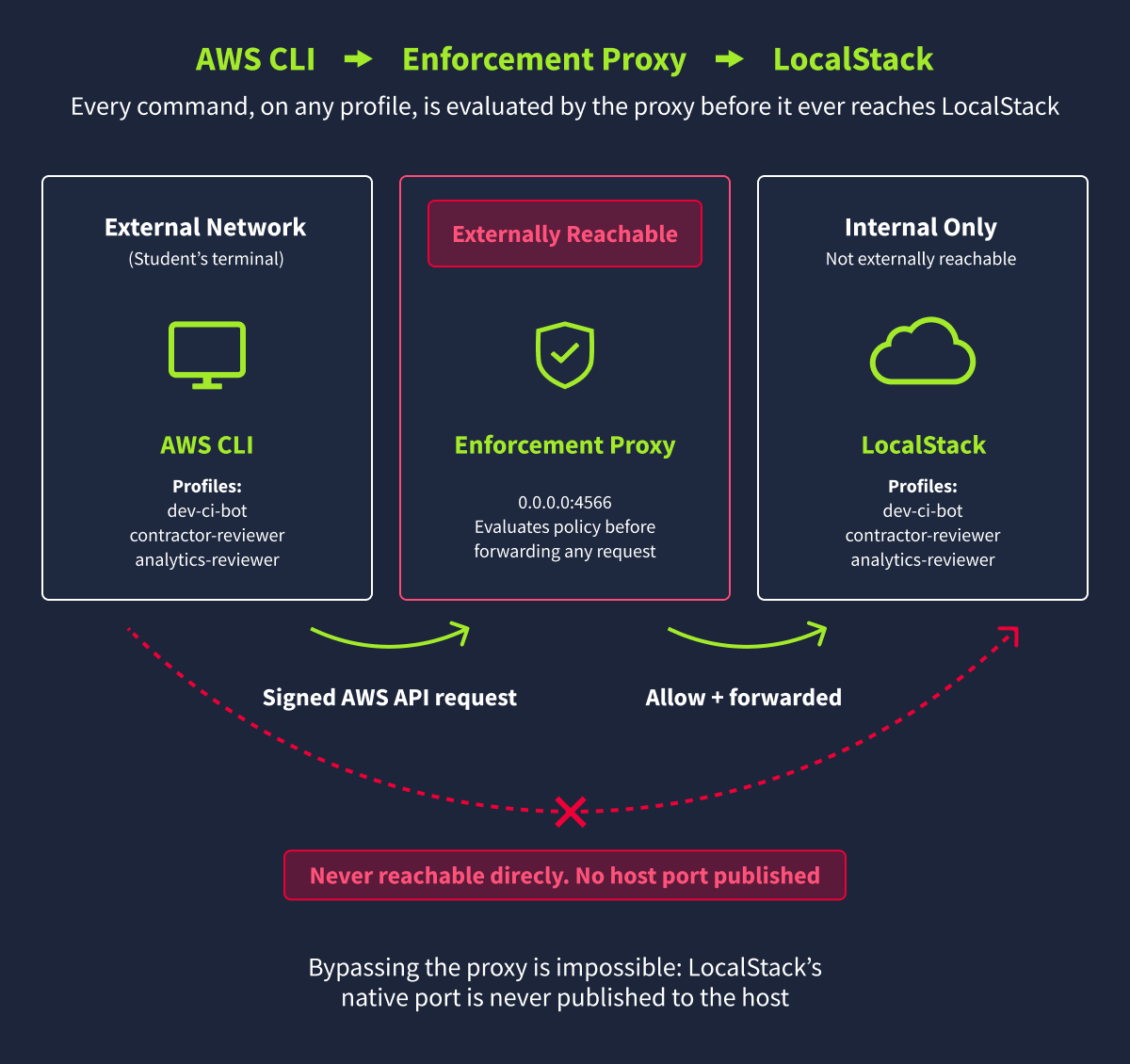 Architecture diagram showing AWS CLI commands routing through an enforcement proxy before reaching LocalStack, which emulates IAM, STS, Lambda, and Secrets Manager.