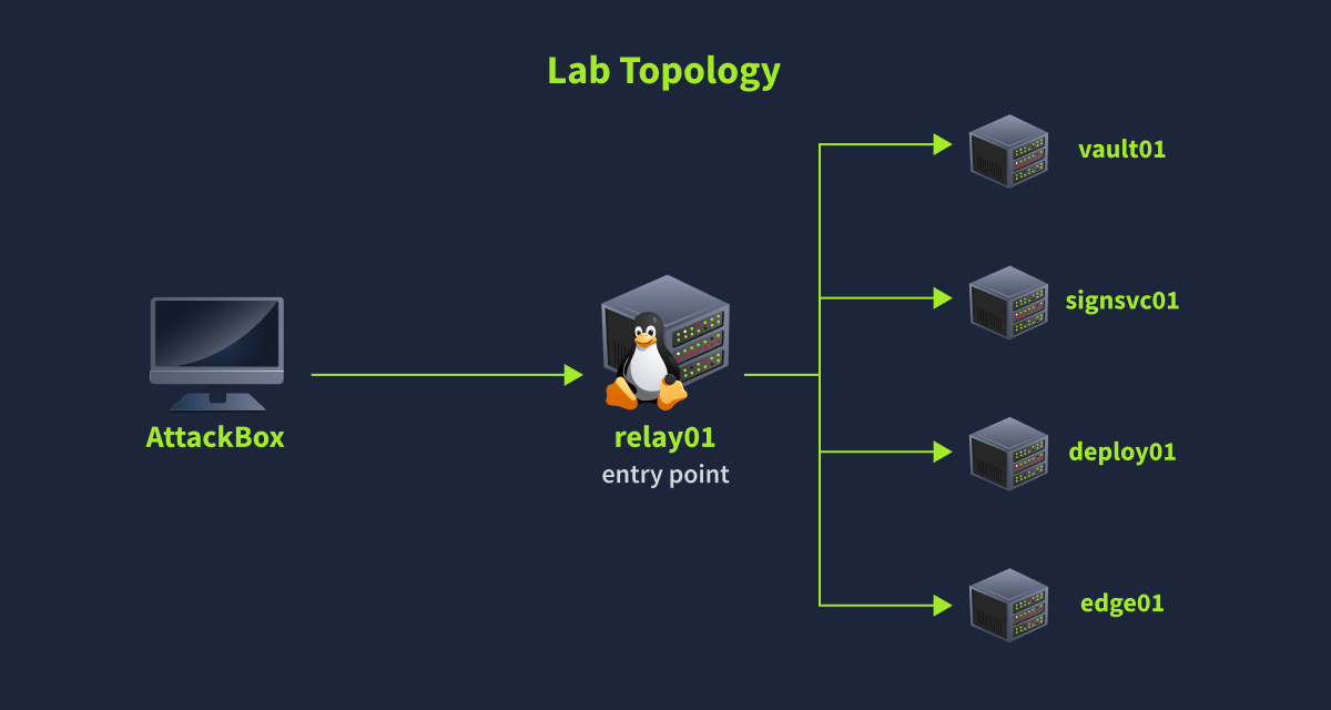 Lab topology: AttackBox connects to relay01, which branches to vault01, signsvc01, deploy01, and edge01.