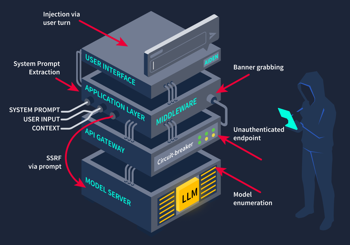 Six Ways In: diagram showing the multiple attack entry points across a deployed LLM stack, illustrating that the attack surface extends beyond the chat interface to include infrastructure APIs, model registries, system prompt configuration, and connected tools