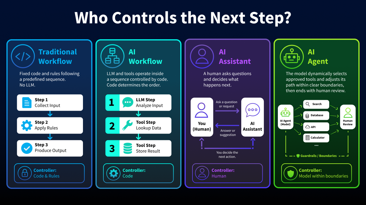 Diagram comparing four approaches to task execution: Traditional Workflow, AI Workflow, AI Assistant, and AI Agent. The comparison highlights who controls the next step, showing progression from fixed rule-based automation to an AI agent that dynamically selects tools within defined guardrails.