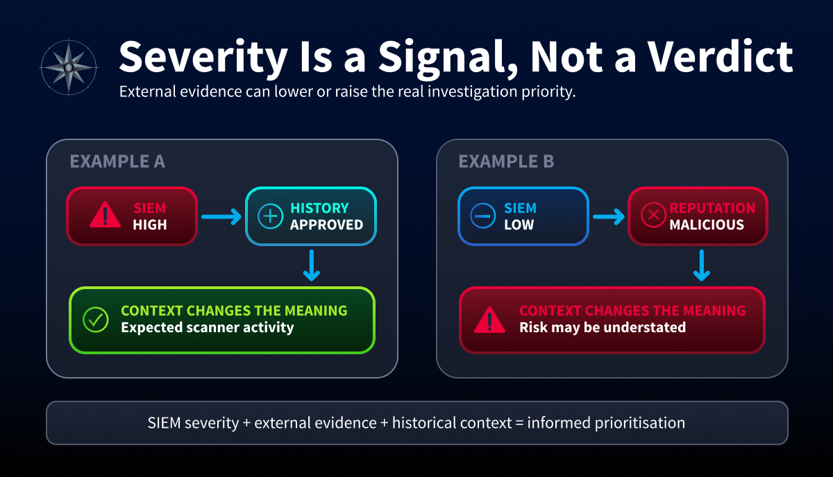 Illustration titled "Severity Is a Signal, Not a Verdict" demonstrating that a SIEM alert's severity should be evaluated alongside external evidence and historical context. One example shows a high-severity alert deprioritized because it matches approved historical activity, while another shows a low-severity alert becoming more important due to a malicious IP reputation. The graphic emphasizes that informed prioritization depends on combining alert severity with contextual evidence rather than relying on severity alone.