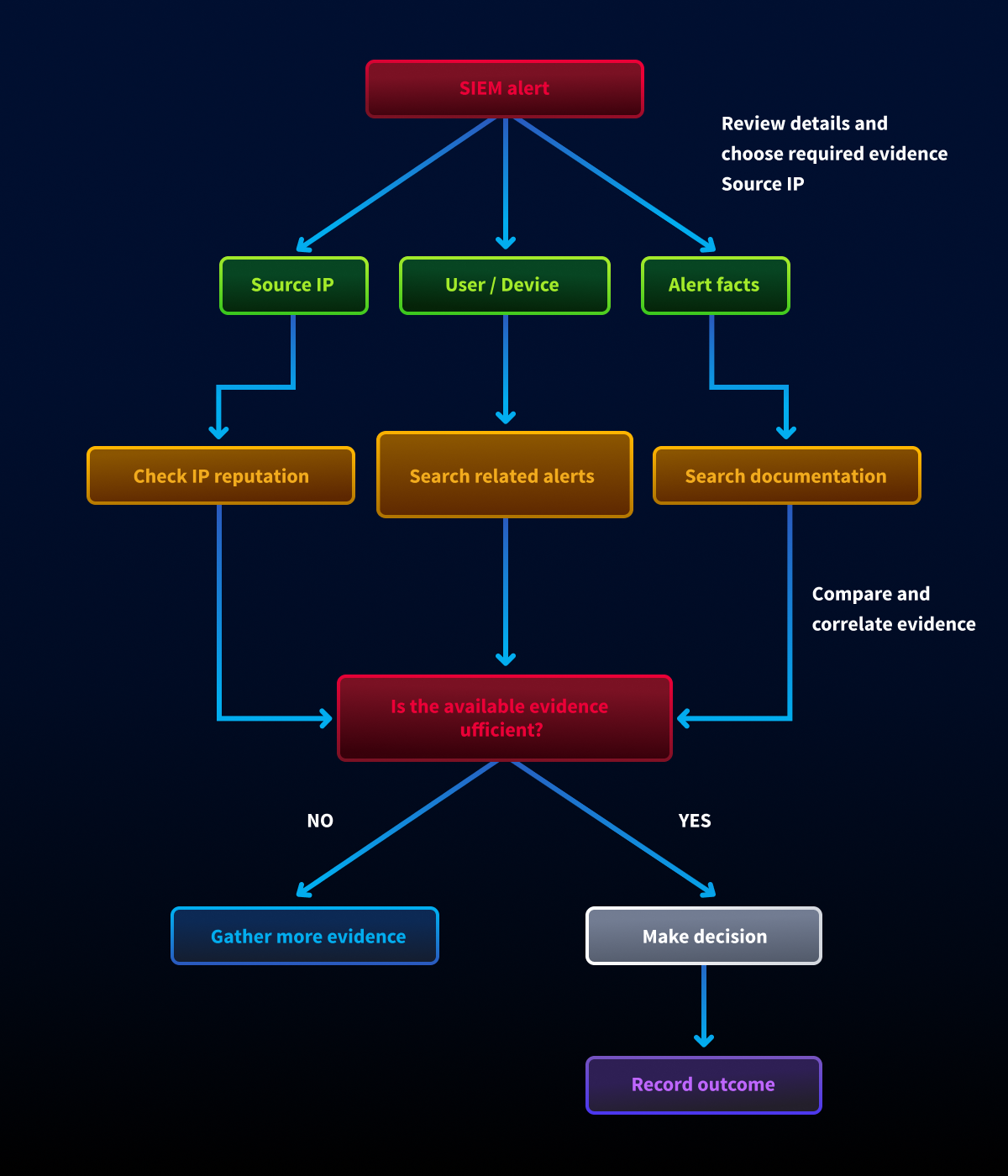 Flowchart illustrating the current security alert investigation workflow. The process begins with a SIEM alert, followed by gathering evidence from the source IP, user or device, and alert details. The investigation then performs tasks such as checking IP reputation, searching related alerts, and reviewing documentation before comparing the collected evidence. A decision point determines whether the available evidence is sufficient. If not, the workflow loops back to gather additional evidence; otherwise, the investigator makes a decision and records the outcome. The diagram highlights how investigation is an iterative process driven by evidence collection and decision-making.