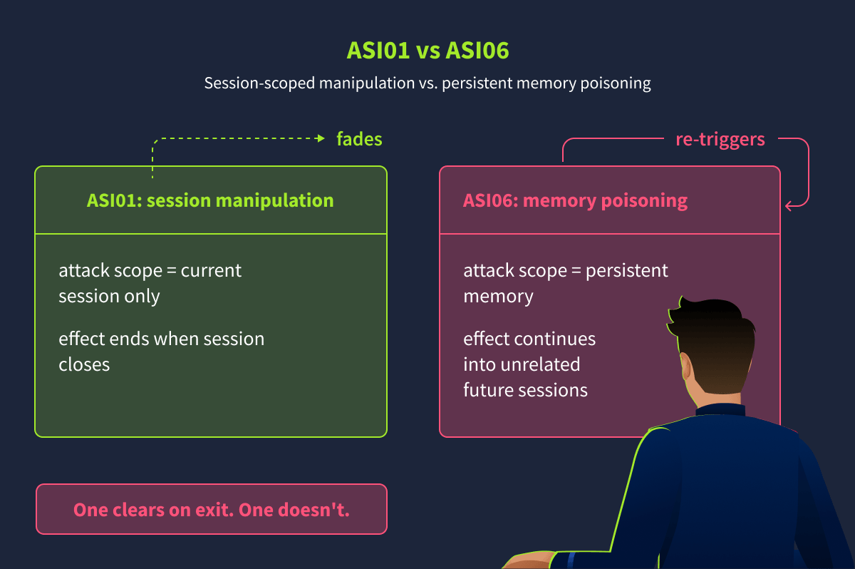 Comparison diagram: ASI01, labelled Session Manipulation, has an attack scope limited to the current session and fades when it closes; ASI06, labelled Memory Poisoning, has an attack scope of persistent memory whose effect continues into and re-triggers across unrelated future sessions.